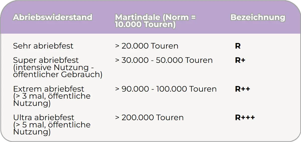 Abriebswiderstand Stufen